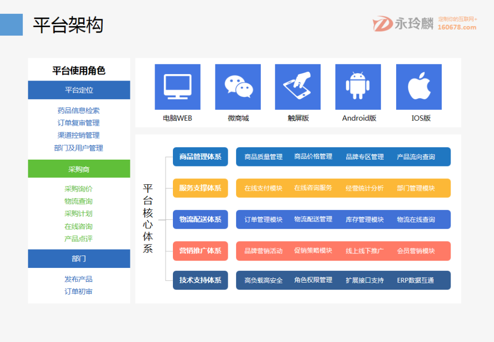 永玲麟·醫藥電商直營B2B解決方案
